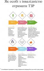 Шановні особи з інвалідністю Саксаганського району!