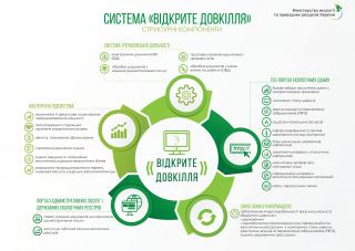 Схвалення Концепції створення  Загальнодержавної автоматизованої системи «Відкрите довкілля»