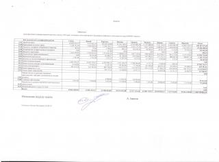 Інформація щодо фактичного використання бюджетних коштів у 2016 році по відділу освіти виконкому Саксаганської районної у місті ради