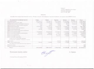 Інформація щодо фактичного використання бюджетних коштів у 2016 році по відділу освіти виконкому Саксаганської районної у місті ради по галузі
