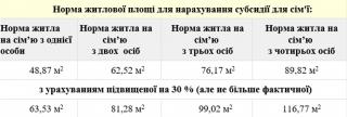 Субсидії на понаднормову площу з травня 2021 року