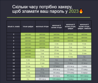 Ваш пароль можна зламати за лічені секунди!