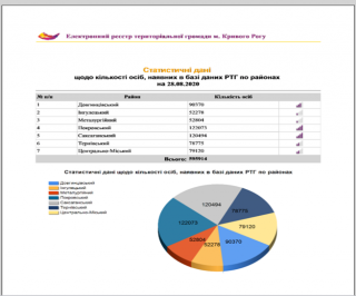 Як перевірити чи є Ви та члени Вашої родини в Реєстрі територіальної громади  м. Кривого Рогу?