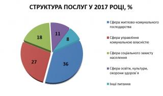 Структура послуг у 2017 році