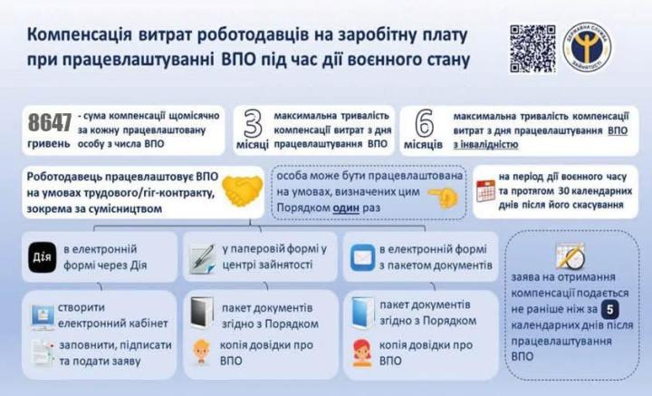 Компенсація витрат роботодавців на заробітну плату при працевлаштуванні ВПО під час дії воєнного стану