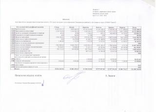 Інформація щодо фактичного використання бюджетних коштів у 2016 році по відділу освіти виконкому Саксаганської районної у місті ради по галузі